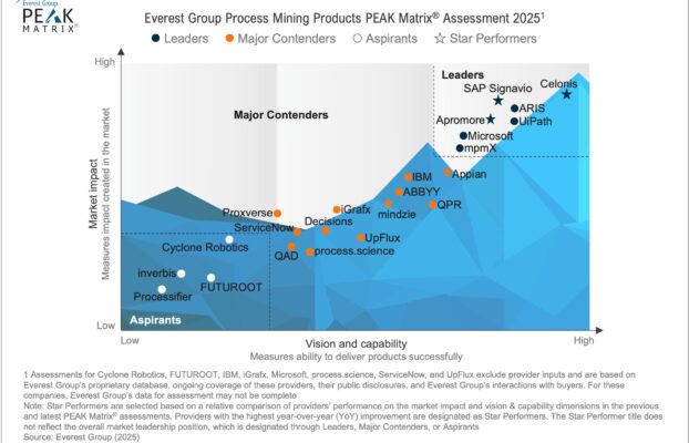 Mindzie Recognized as a Major Contender and Star Performer in Everest Group’s Process Mining Products PEAK Matrix(R) Assessment 2025