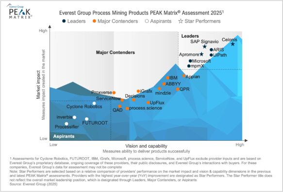 Mindzie تُعترف بها كواحدة من المنافسين الرئيسيين والأفضل أداءً في تقييم PEAK Matrix® لمنتجات استخراج البيانات من العمليات لعام 2025 الصادر عن Everest Group