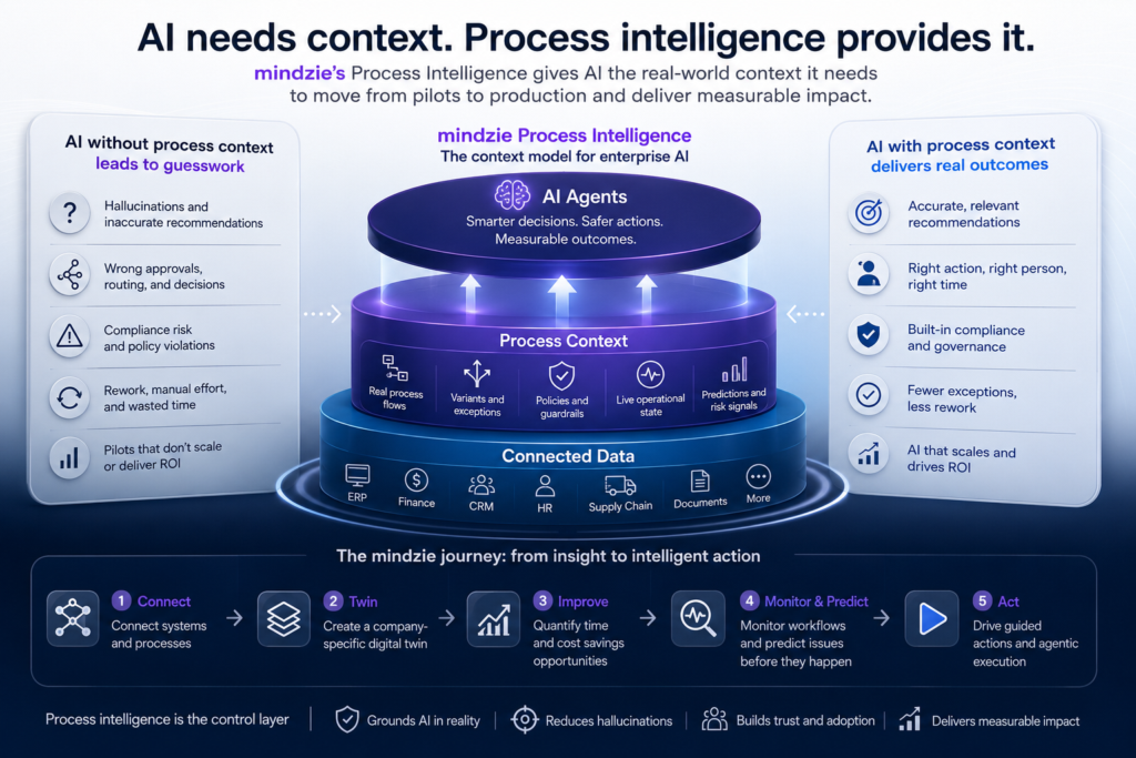 mindzie AI Context Layer