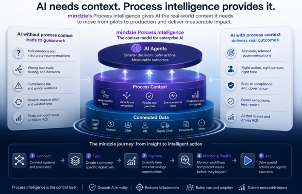 From AI Pilots to Real World Impact: Why AI Needs Process Context