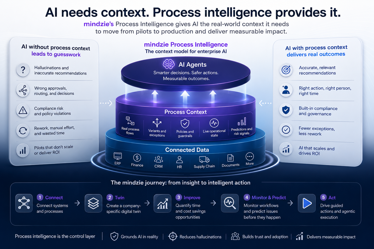 From AI Pilots to Real World Impact: Why AI Needs Process Context