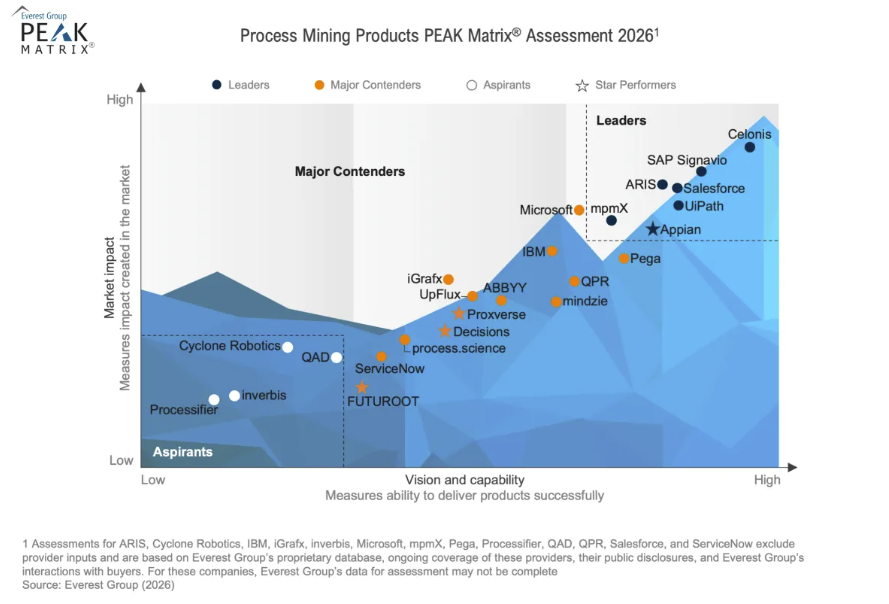 Everest_Group_Process_Mining_Products_PEAK_Matrix®_Assessment_2026