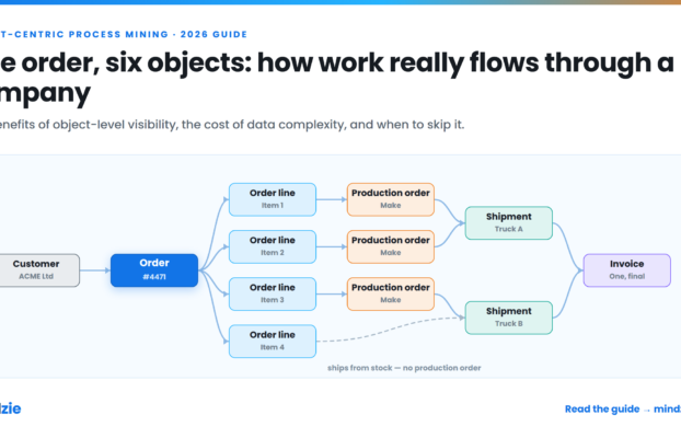 Object-Centric Process Mining in 2026: What It Shows You, What It Costs, and When to Skip It