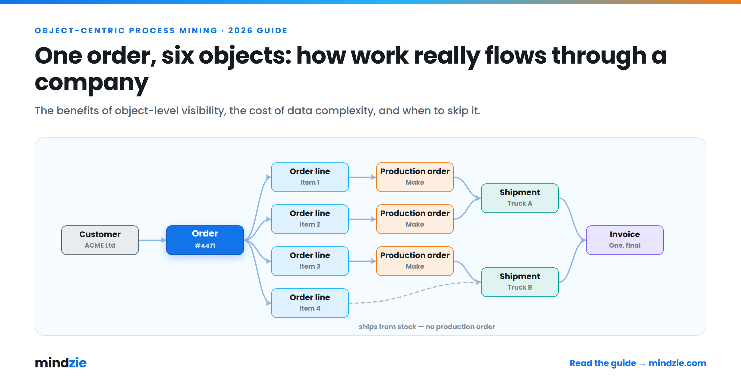 Object-Centric Process Mining in 2026: What It Shows You, What It Costs, and When to Skip It