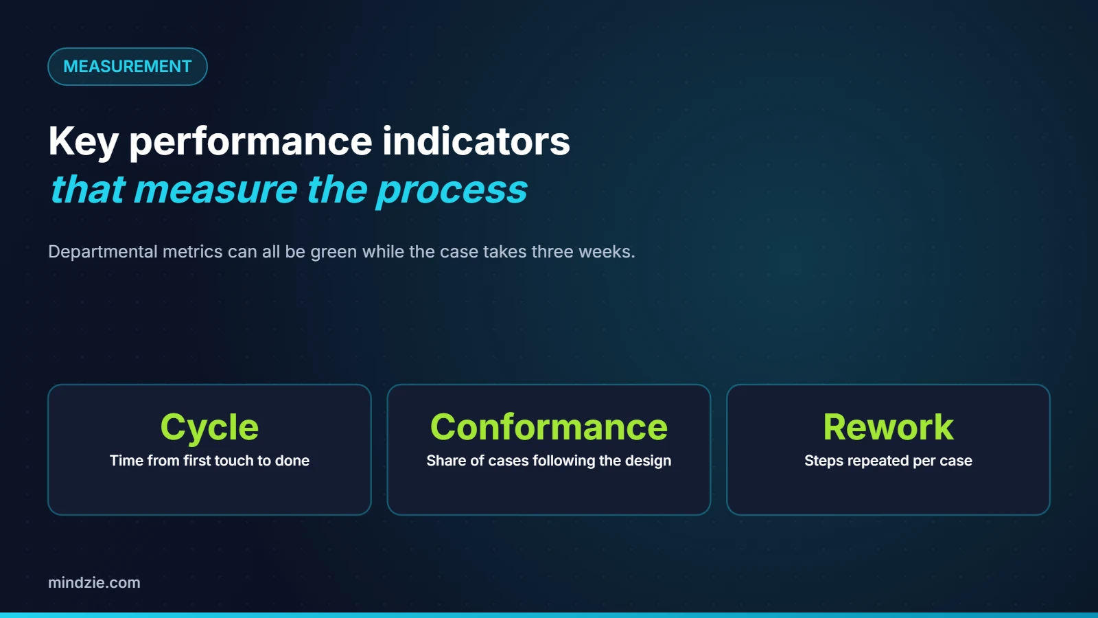 Key performance indicators