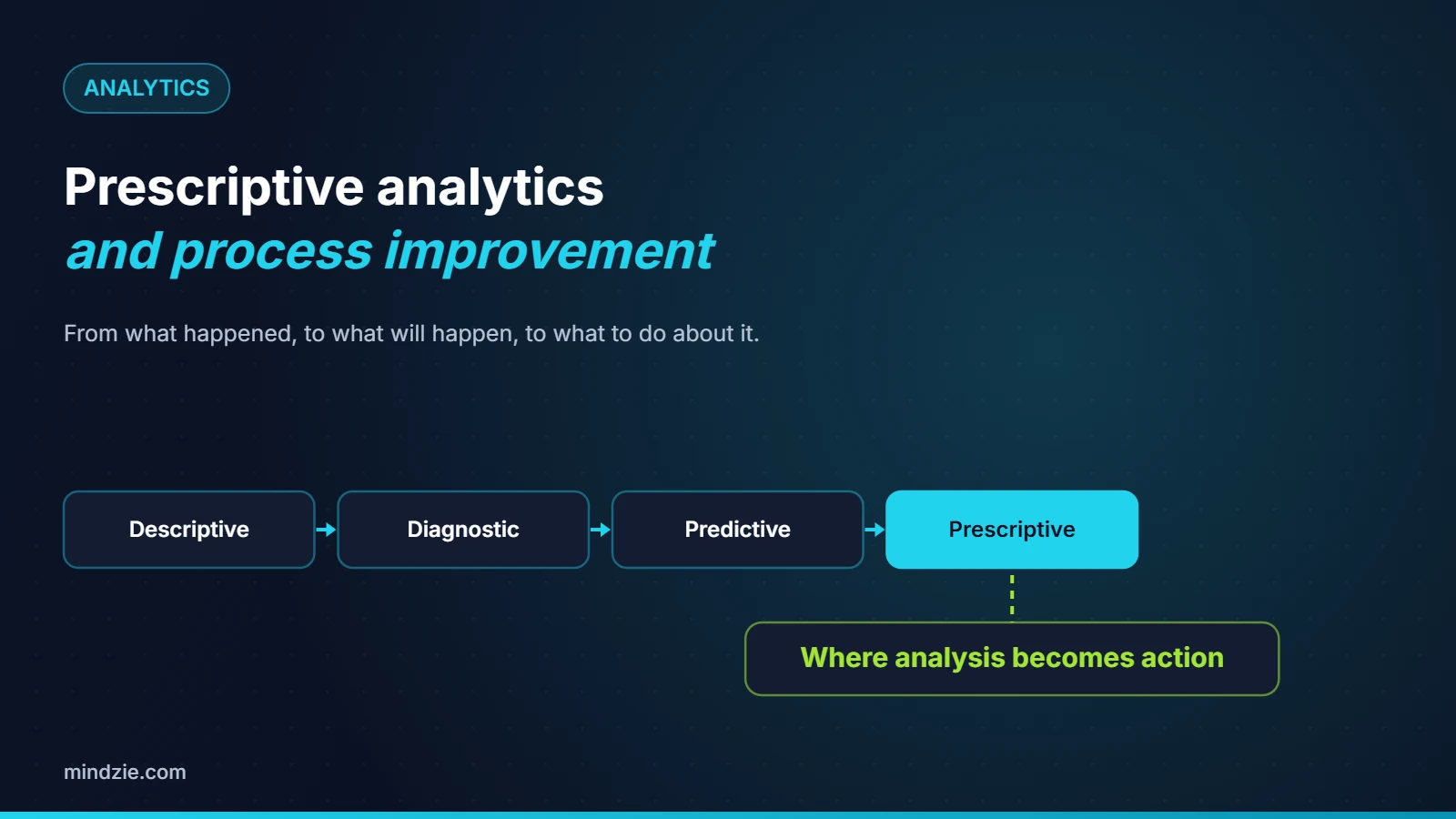 Prescriptive analytics