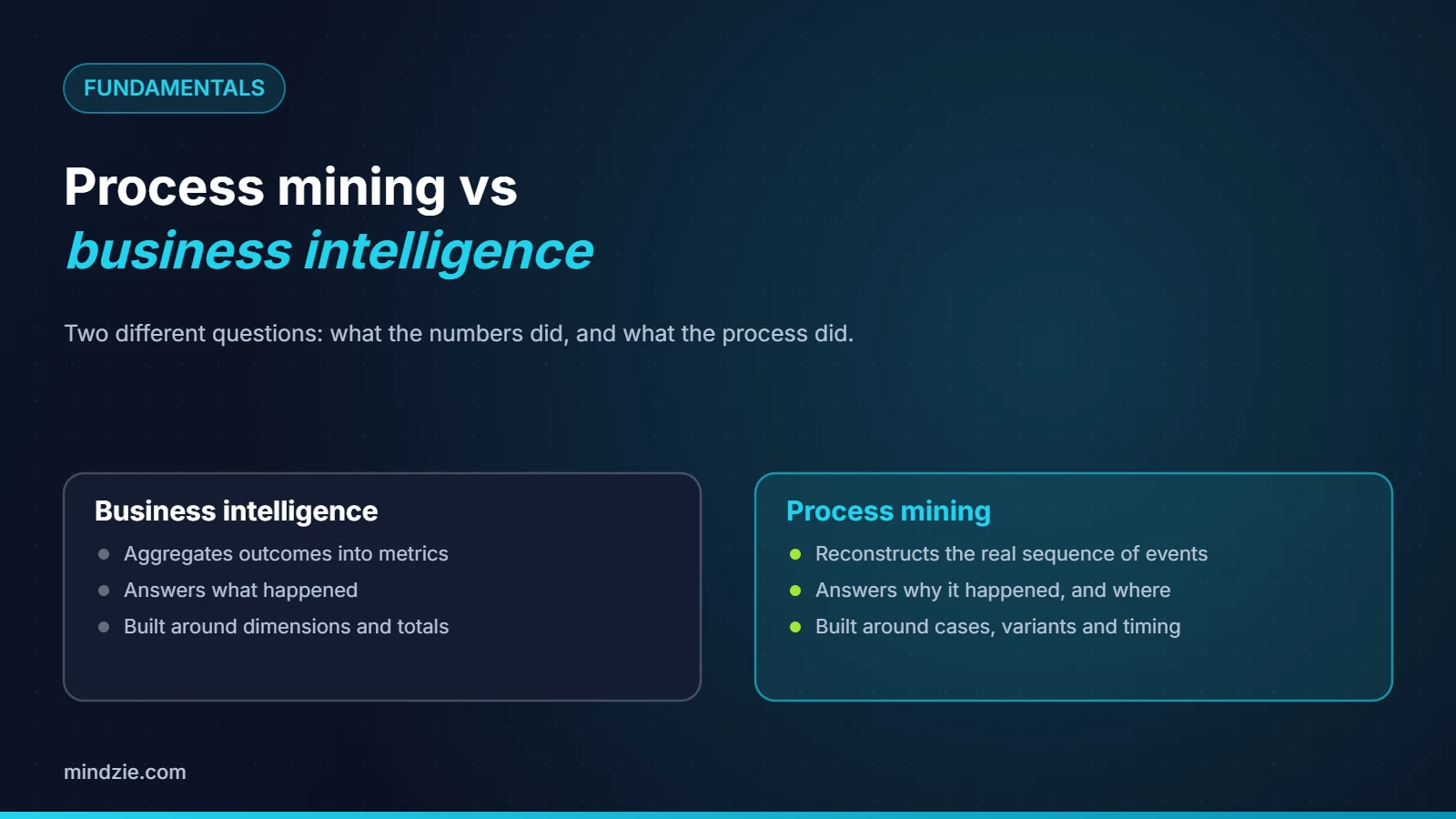 Process mining vs