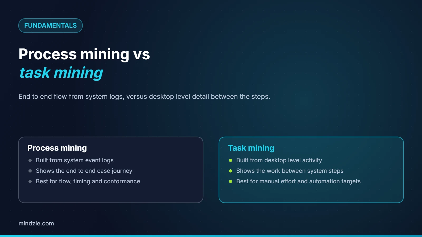 Process mining vs