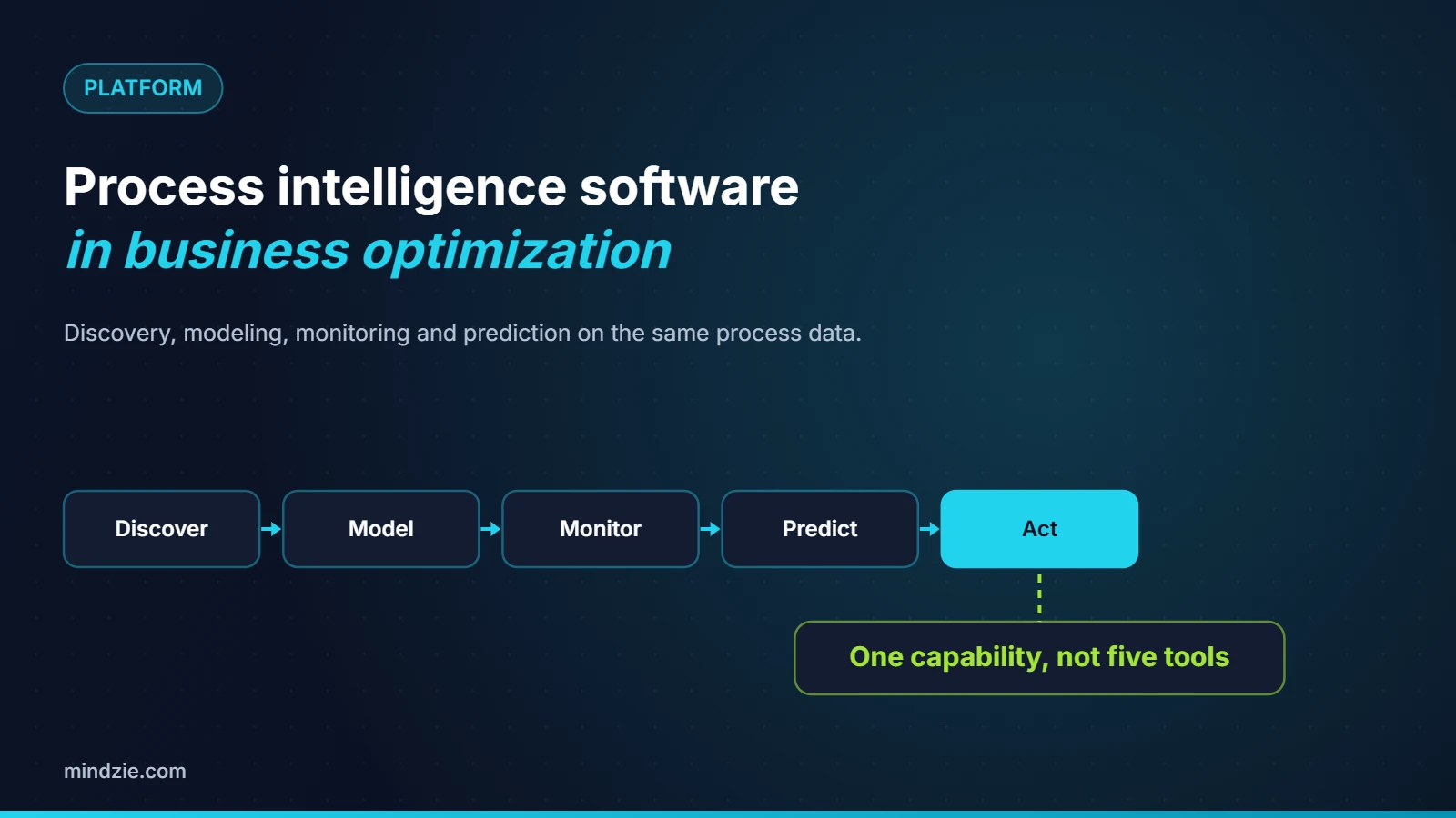 Process intelligence software