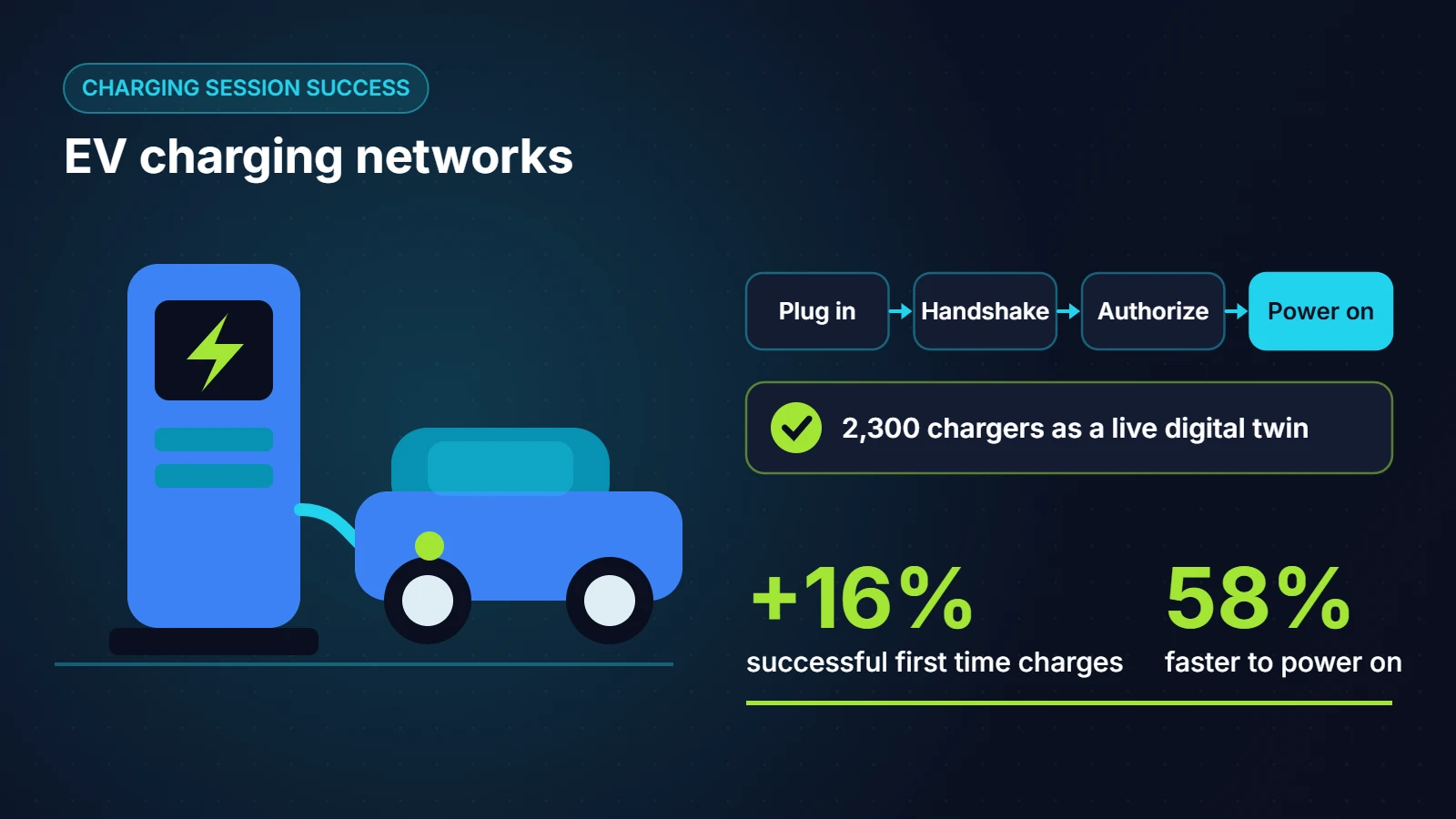 Hypercharge EV charging session process mining