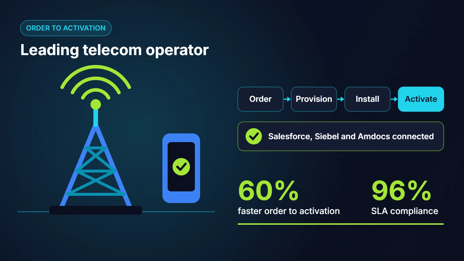 Telecom order to activation process mining