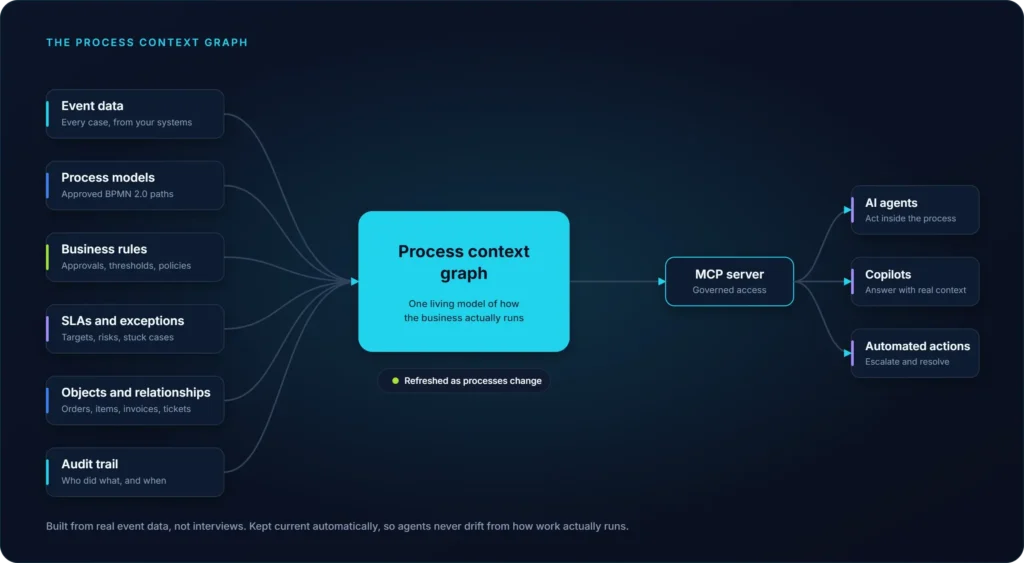 process context graph ai agents