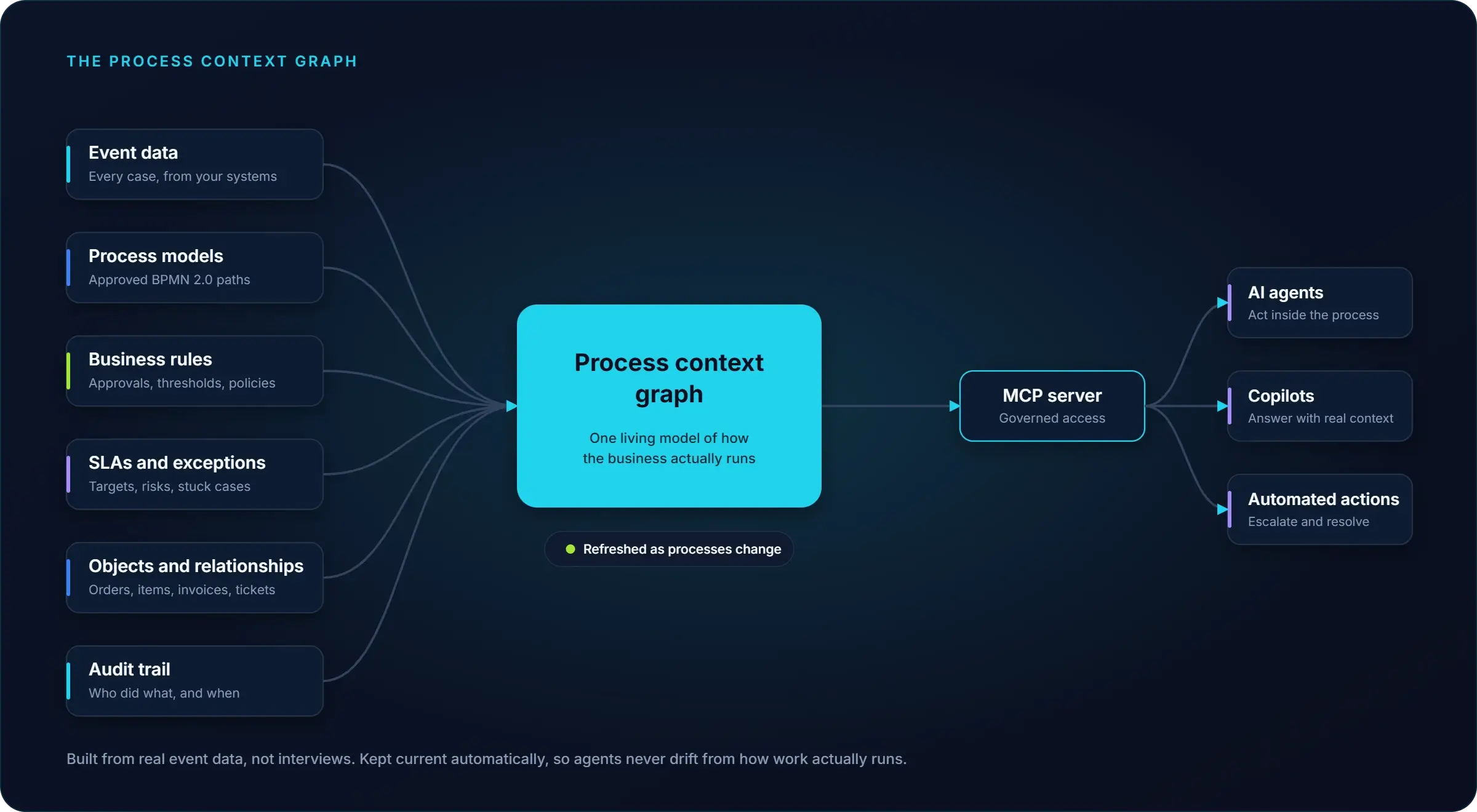 process context graph ai agents