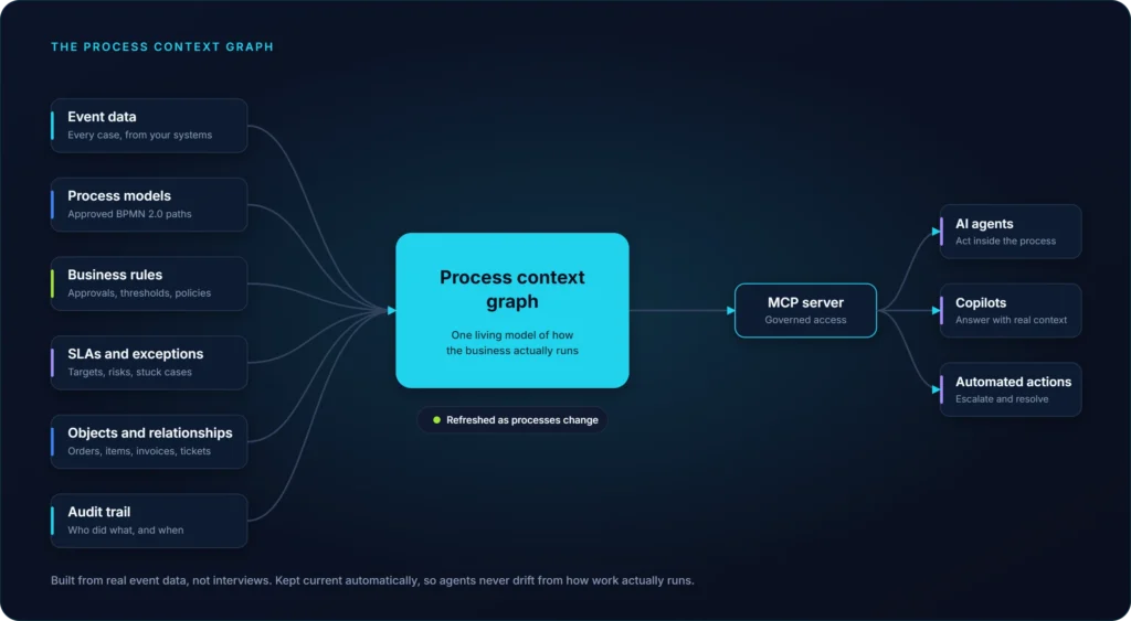 Process context graph diagram showing event data, process models, business rules, SLAs, object relationships, and audit trail feeding one graph that AI agents, copilots, and automated actions access through the MCP server