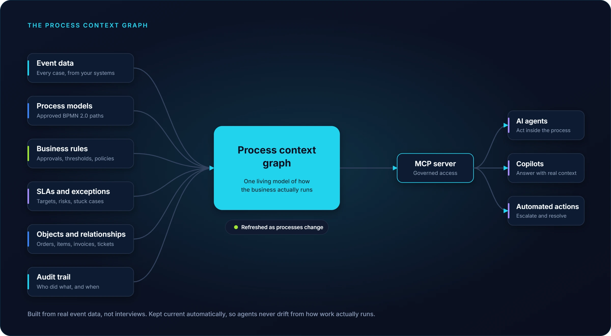 Process context graph diagram showing event data, process models, business rules, SLAs, object relationships, and audit trail feeding one graph that AI agents, copilots, and automated actions access through the MCP server