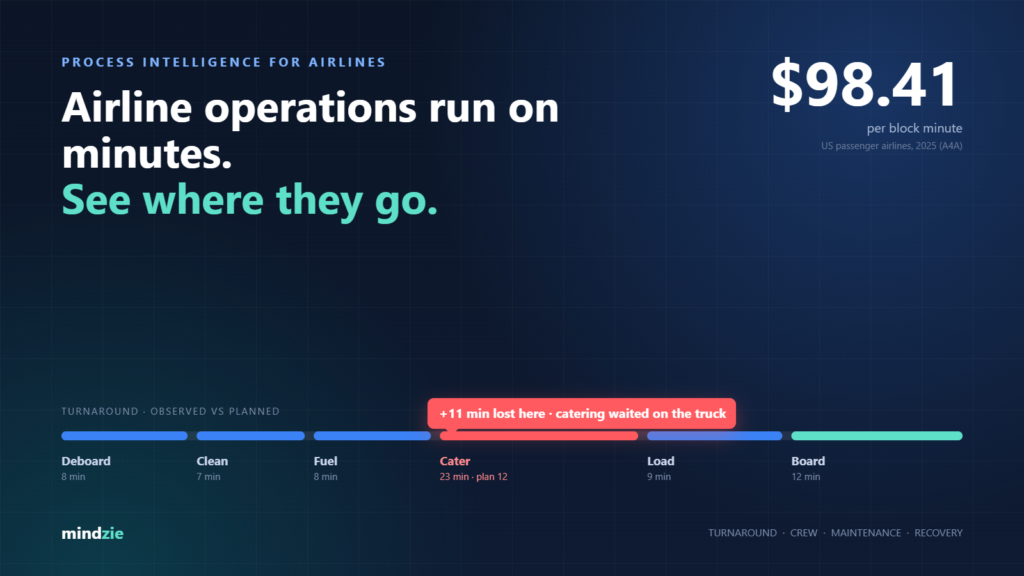 Airline turnaround timeline showing where minutes are lost, with the $98.41 per block minute cost of delay