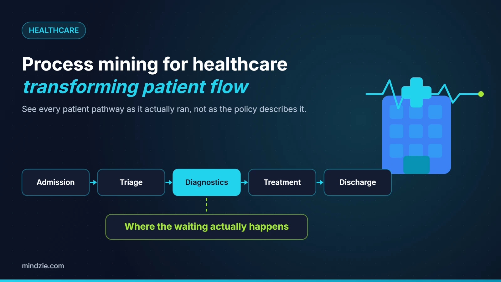Process mining for healthcare showing a patient pathway from admission to discharge with the diagnostics step highlighted
