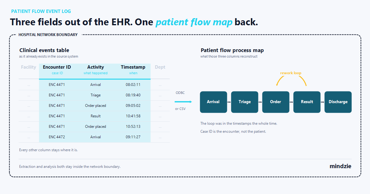 Three columns from a clinical events table, case ID, activity and timestamp, feeding a patient flow process map that stays inside the hospital network boundary.