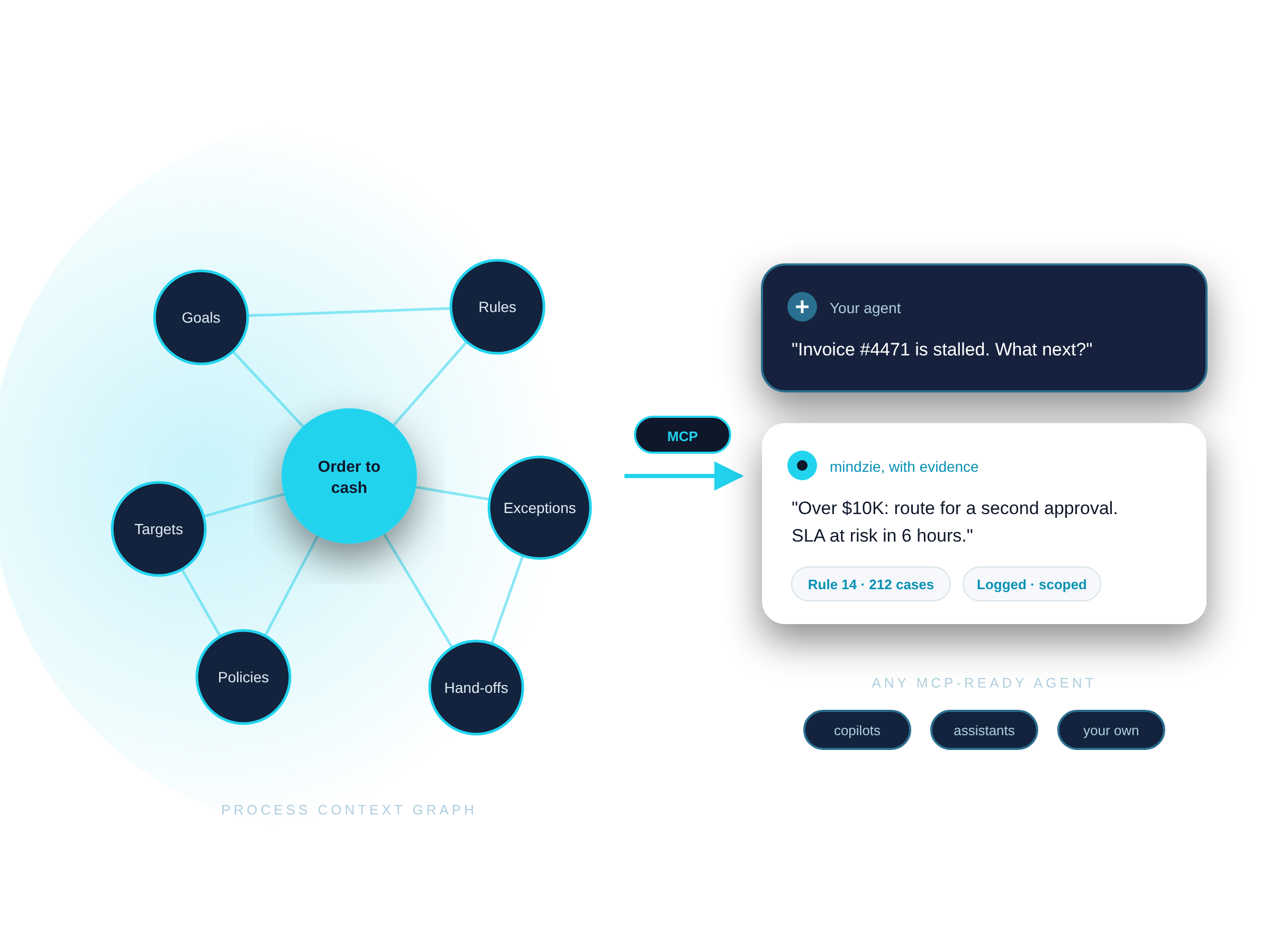 Process context graph answering an AI agent through MCP with evidence