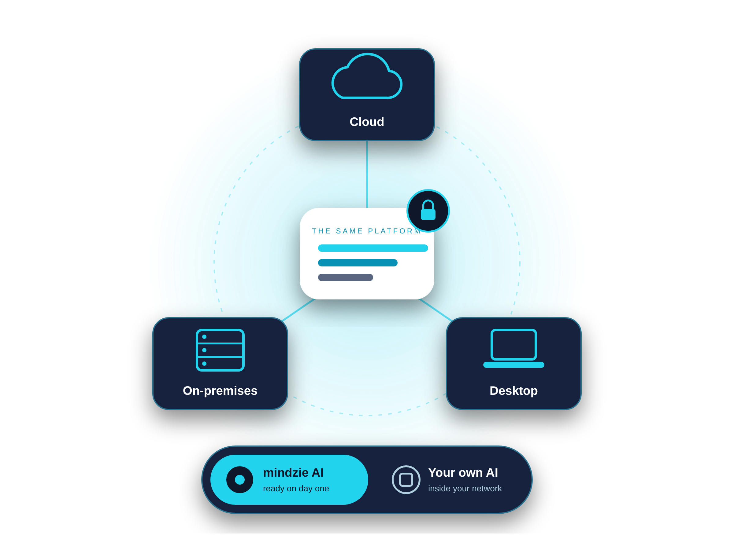 The same mindzie platform in the cloud, on-premises or on the desktop, with mindzie AI or your own AI