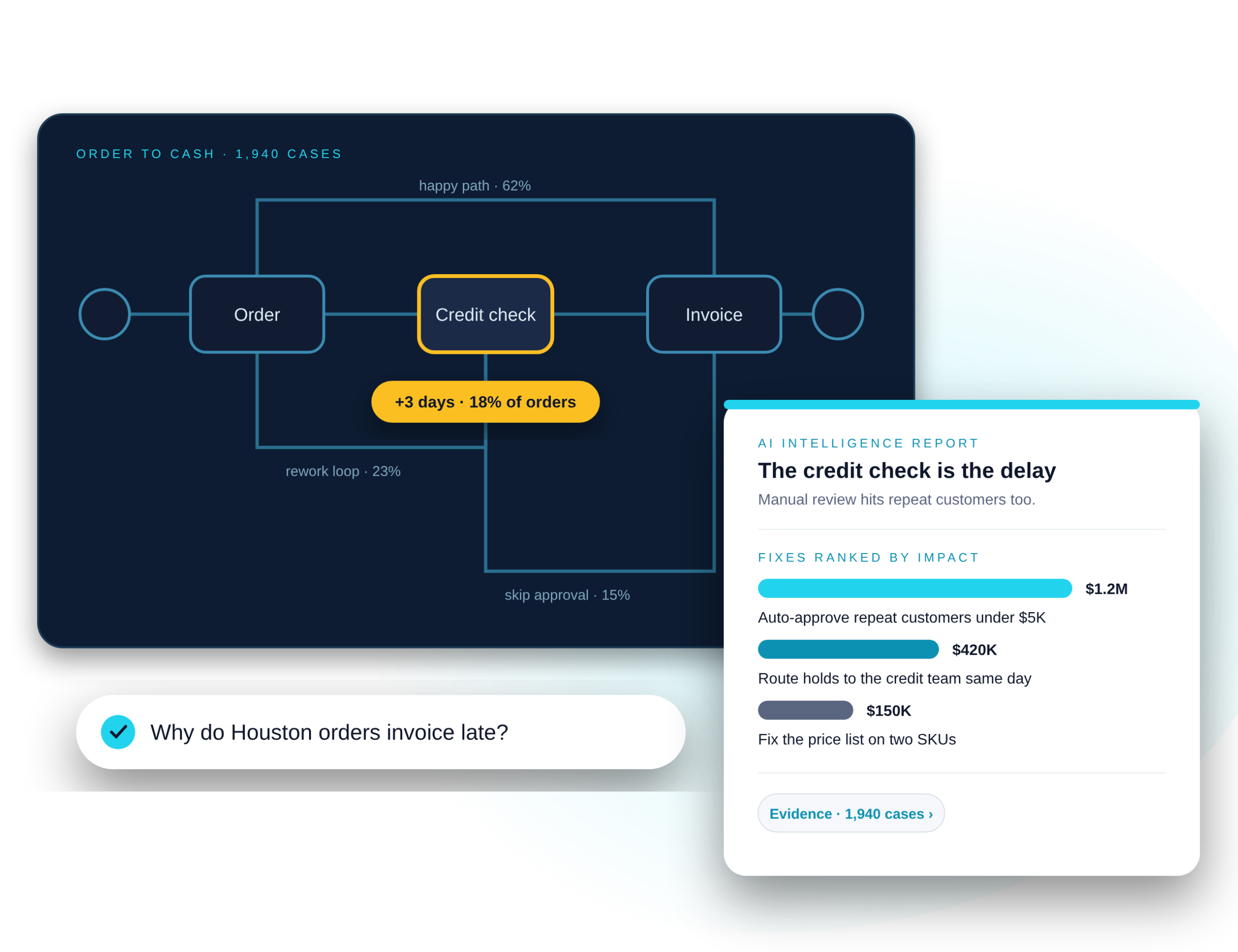 AI intelligence report answering why Houston orders invoice late, with the process map and the credit-check delay highlighted