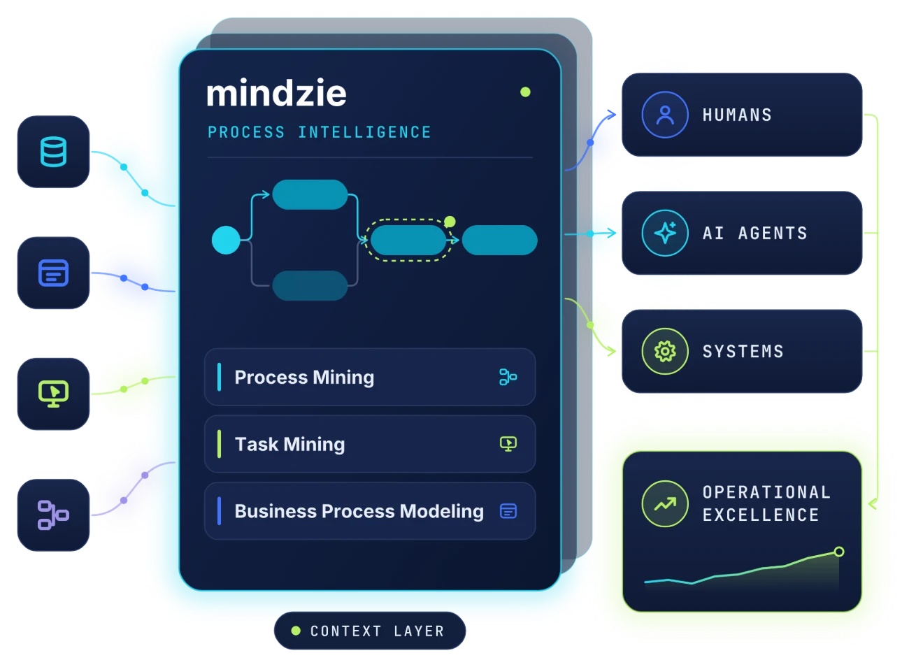 Mindzie Süreç Zekası, sistem verilerini insanlar, yapay zeka ajanları ve sistemler için bir bağlam katmanına dönüştürerek operasyonel mükemmelliği destekler