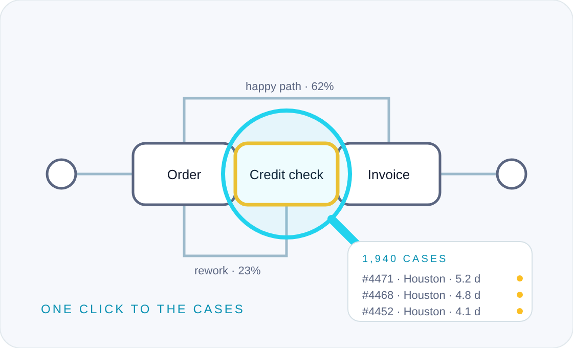 Process map with the credit check highlighted and the cases behind the finding