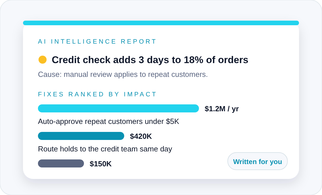 AI intelligence report with the finding and fixes ranked by impact