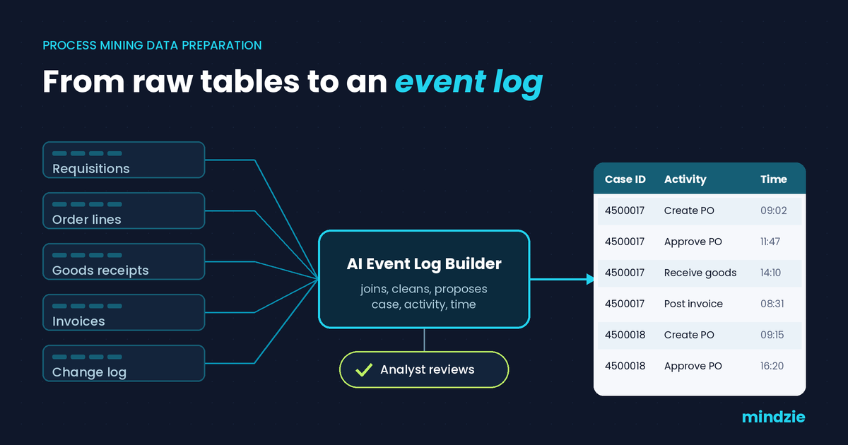 Diagram of process mining data preparation, with raw ERP tables flowing through an AI event log builder into a clean event log with case ID, activity, and timestamp